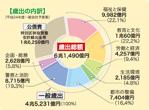 歳出の内訳