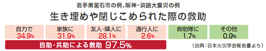 生き埋めや閉じ込められた際の救助