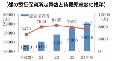 都の認証保育所定員数と待機児童数の推移