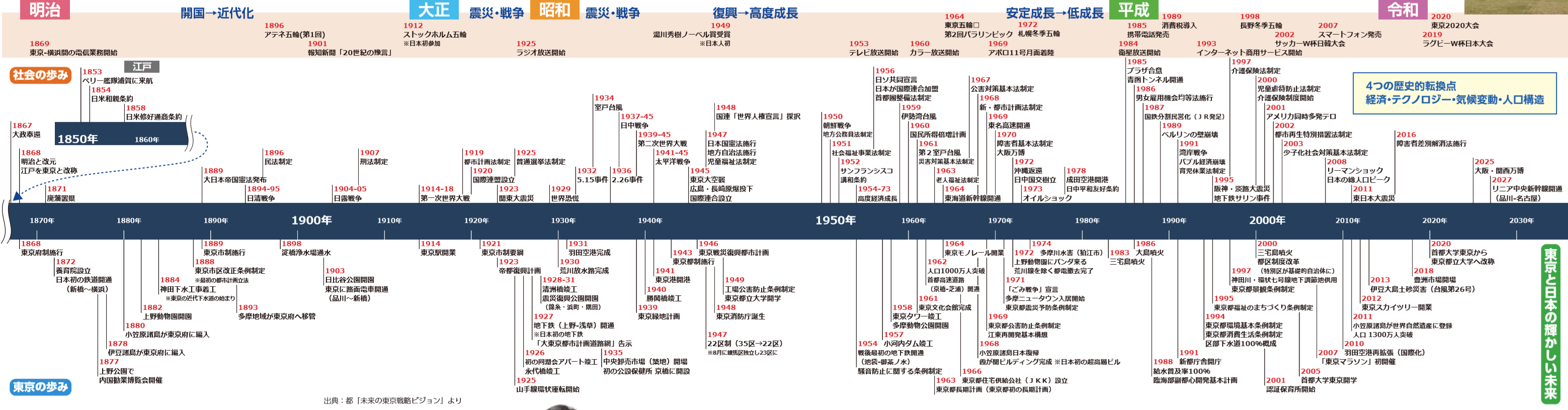 年表