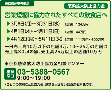 営業短縮に協力されたすべての飲食店へ一日売上高10万以下の店舗4万、10~25万の店舗は売上高X0.4の額、売上高25万以上の店舗10万円