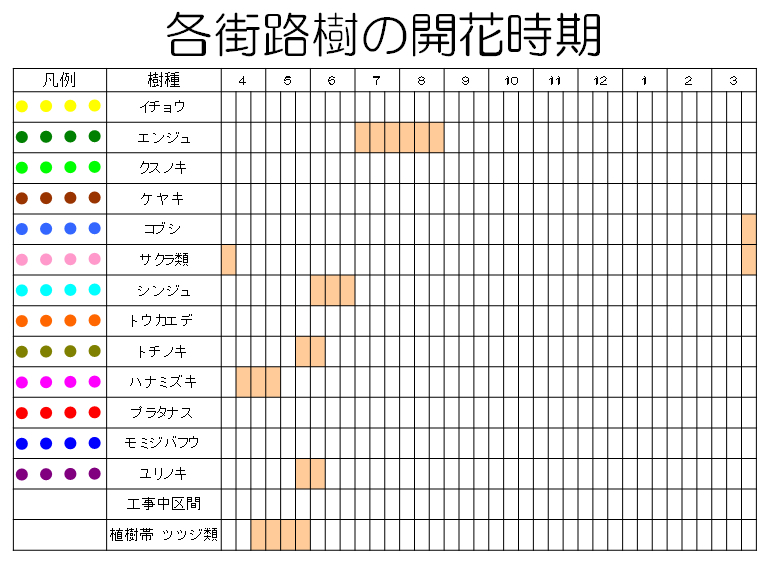 各街路樹の開花期間